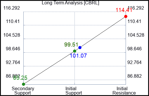 CBRL Long Term Analysis for May 13 2023 CBRL Long Term Analysis for May 13 2023