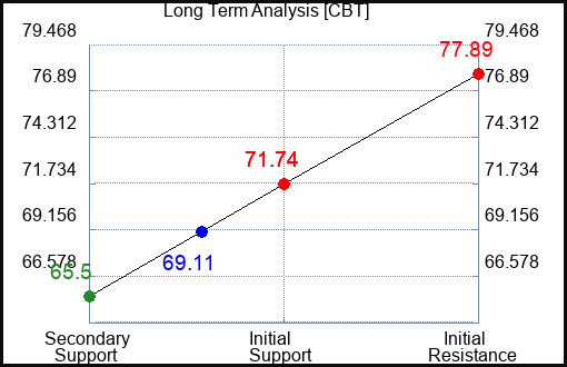 CBT Long Term Analysis for May 13 2023 CBT Long Term Analysis for May 13 2023