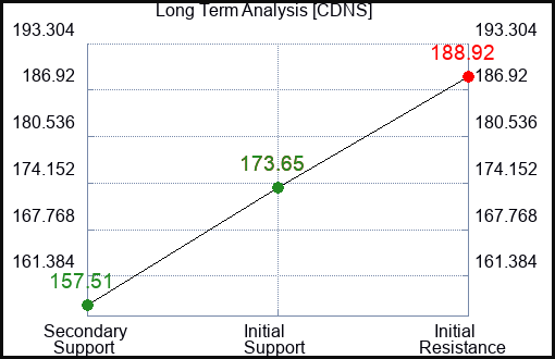 CDNS Long Term Analysis for May 13 2023 CDNS Long Term Analysis for May 13 2023