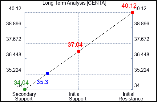 CENTA Long Term Analysis for May 13 2023 CENTA Long Term Analysis for May 13 2023