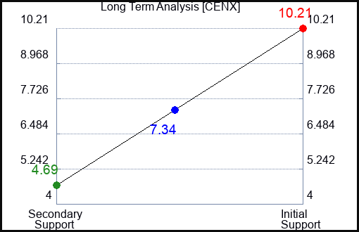 CENX Long Term Analysis for May 13 2023 CENX Long Term Analysis for May 13 2023