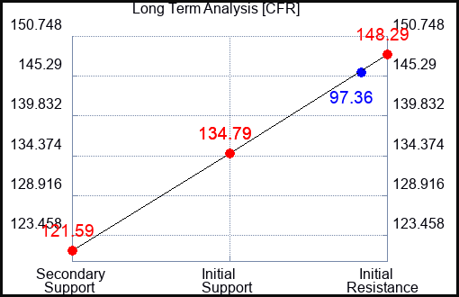 CFR Long Term Analysis for May 13 2023 CFR Long Term Analysis for May 13 2023