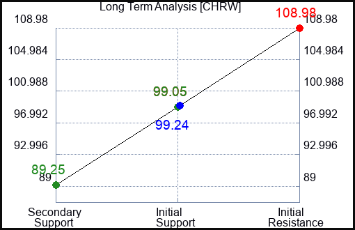 CHRW Long Term Analysis for May 13 2023