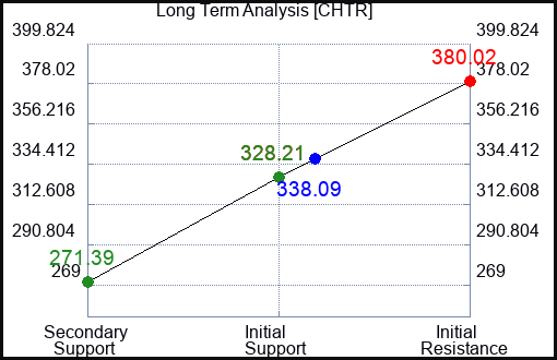 CHTR Long Term Analysis for May 13 2023 CHTR Long Term Analysis for May 13 2023