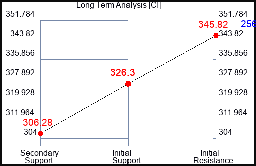 CI Long Term Analysis for May 13 2023 CI Long Term Analysis for May 13 2023