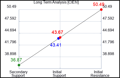 CIEN Long Term Analysis for May 13 2023 CIEN Long Term Analysis for May 13 2023