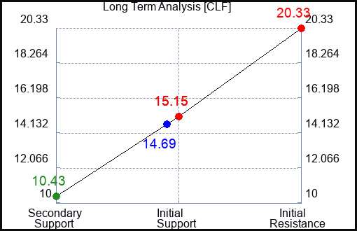 CLF Long Term Analysis for May 13 2023 CLF Long Term Analysis for May 13 2023