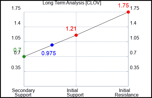 CLOV Long Term Analysis for May 13 2023 CLOV Long Term Analysis for May 13 2023