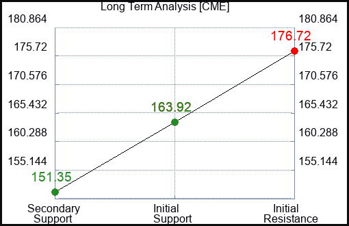 CME Long Term Analysis for May 13 2023 CME Long Term Analysis for May 13 2023