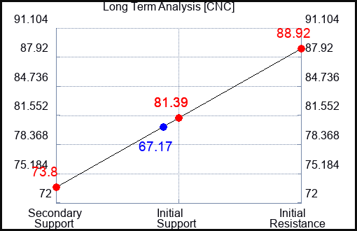 CNC Long Term Analysis for May 13 2023 CNC Long Term Analysis for May 13 2023