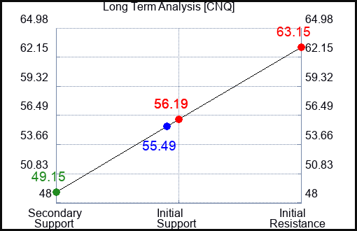 CNQ Long Term Analysis for May 13 2023