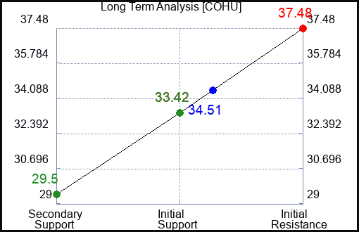 COHU Long Term Analysis for May 13 2023 COHU Long Term Analysis for May 13 2023