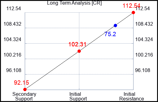 CR Long Term Analysis for May 13 2023 CR Long Term Analysis for May 13 2023