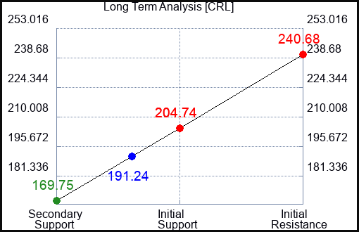 CRL Long Term Analysis for May 13 2023 CRL Long Term Analysis for May 13 2023