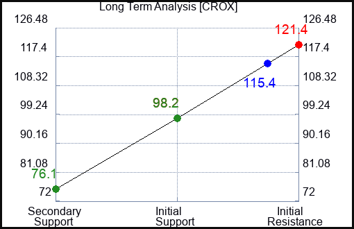 CROX Long Term Analysis for May 13 2023 CROX Long Term Analysis for May 13 2023