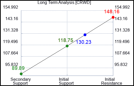 CRWD Long Term Analysis for May 13 2023 CRWD Long Term Analysis for May 13 2023