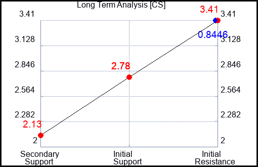 CS Long Term Analysis for May 13 2023