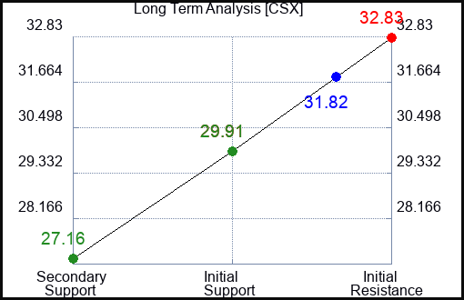 CSX Long Term Analysis for May 13 2023 CSX Long Term Analysis for May 13 2023