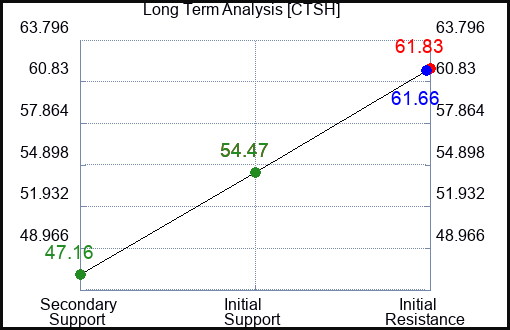 CTSH Long Term Analysis for May 13 2023 CTSH Long Term Analysis for May 13 2023