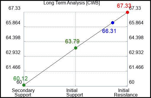 CWB Long Term Analysis for May 13 2023