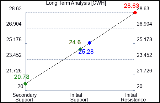 CWH Long Term Analysis for May 13 2023