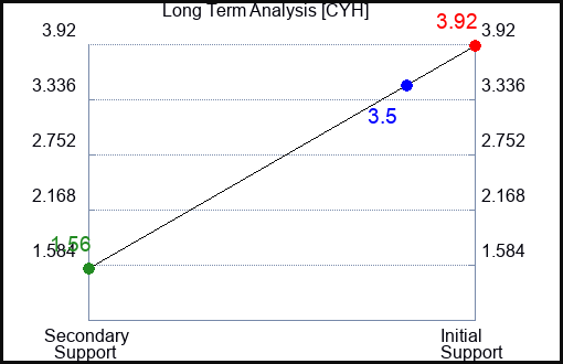 CYH Long Term Analysis for May 13 2023 CYH Long Term Analysis for May 13 2023
