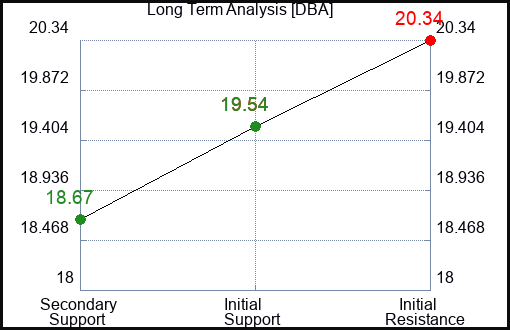 DBA Long Term Analysis for May 13 2023 DBA Long Term Analysis for May 13 2023