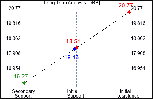 DBB Long Term Analysis for May 13 2023 DBB Long Term Analysis for May 13 2023