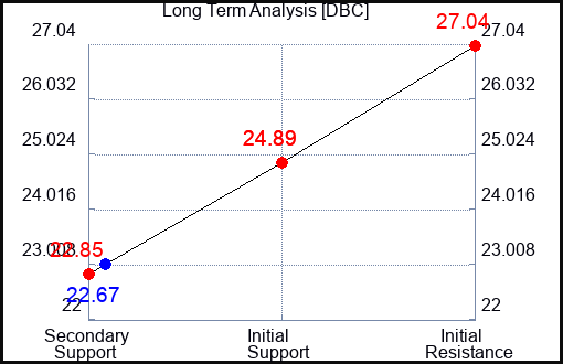 DBC Long Term Analysis for May 13 2023 DBC Long Term Analysis for May 13 2023