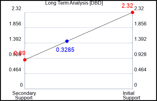 DBD Long Term Analysis for May 13 2023 DBD Long Term Analysis for May 13 2023