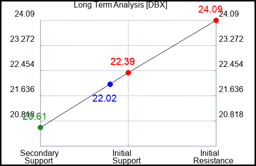 DBX Long Term Analysis for May 13 2023 DBX Long Term Analysis for May 13 2023