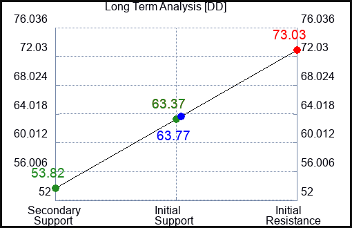 DD Long Term Analysis for May 13 2023 DD Long Term Analysis for May 13 2023