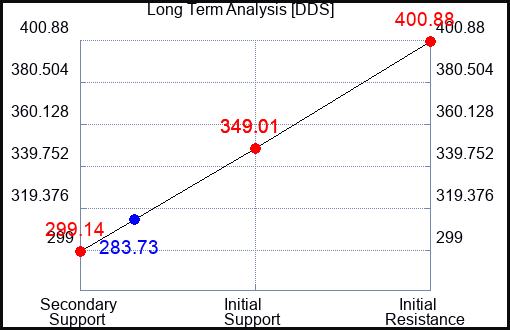 DDS Long Term Analysis for May 13 2023 DDS Long Term Analysis for May 13 2023