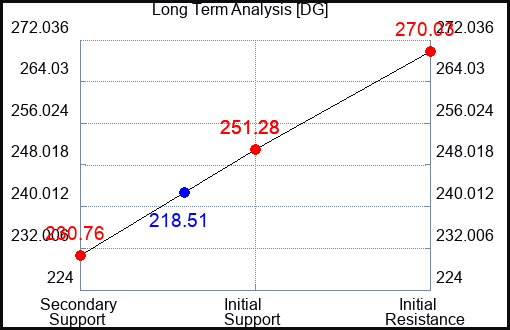 DG Long Term Analysis for May 13 2023 DG Long Term Analysis for May 13 2023
