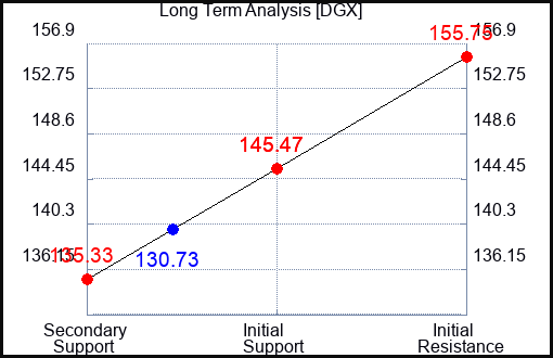 DGX Long Term Analysis for May 13 2023 DGX Long Term Analysis for May 13 2023