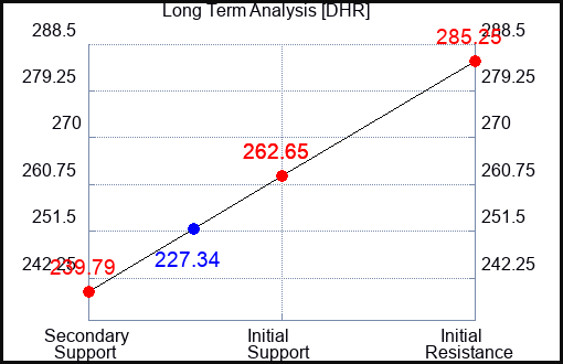 DHR Long Term Analysis for May 13 2023