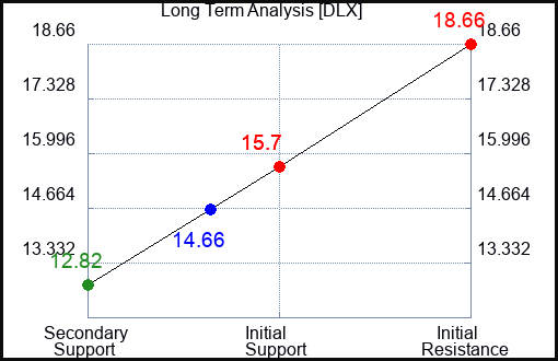 DLX Long Term Analysis for May 14 2023 DLX Long Term Analysis for May 14 2023