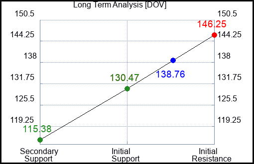 DOV Long Term Analysis for May 14 2023 DOV Long Term Analysis for May 14 2023