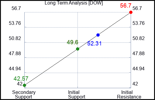 DOW Long Term Analysis for May 14 2023 DOW Long Term Analysis for May 14 2023