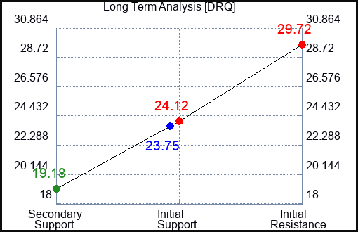 DRQ Long Term Analysis for May 14 2023 DRQ Long Term Analysis for May 14 2023