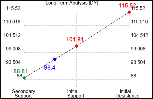 DY Long Term Analysis for May 14 2023 DY Long Term Analysis for May 14 2023