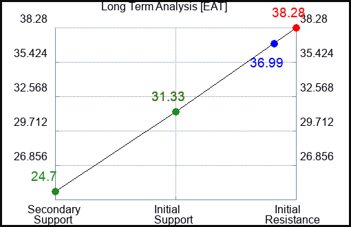 EAT Long Term Analysis for May 14 2023 EAT Long Term Analysis for May 14 2023