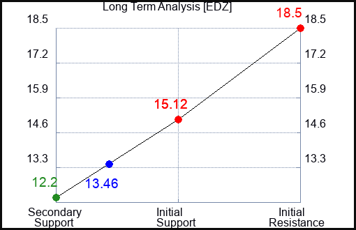 EDZ Long Term Analysis for May 14 2023 EDZ Long Term Analysis for May 14 2023