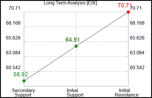 EIX Long Term Analysis for May 14 2023