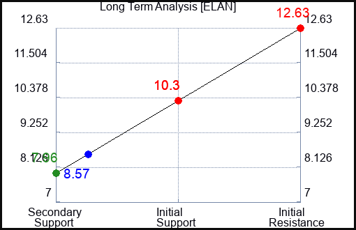 ELAN Long Term Analysis for May 14 2023