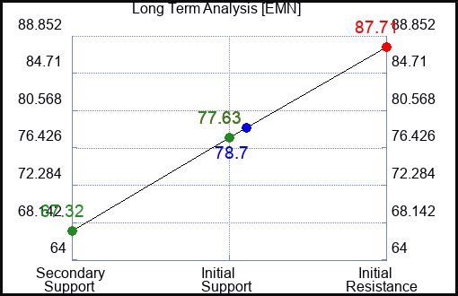 EMN Long Term Analysis for May 14 2023 EMN Long Term Analysis for May 14 2023