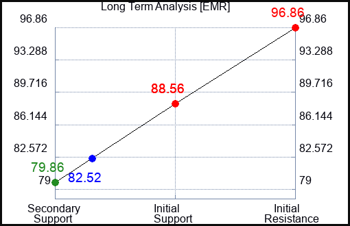 EMR Long Term Analysis for May 14 2023 EMR Long Term Analysis for May 14 2023