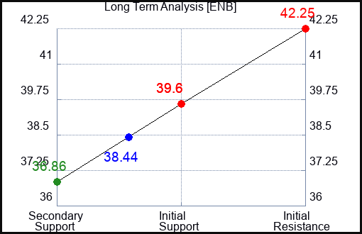 ENB Long Term Analysis for May 14 2023 ENB Long Term Analysis for May 14 2023