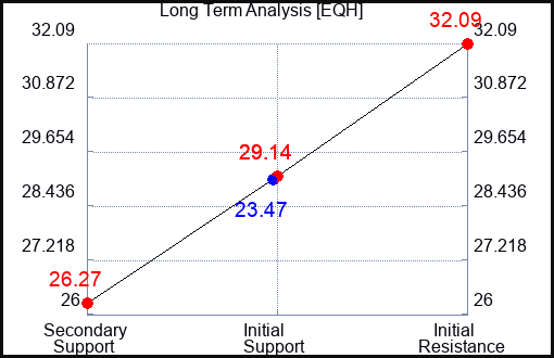 EQH Long Term Analysis for May 14 2023 EQH Long Term Analysis for May 14 2023