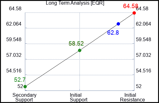 EQR Long Term Analysis for May 14 2023 EQR Long Term Analysis for May 14 2023
